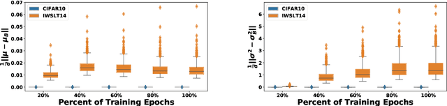 Figure 2 for Rethinking Batch Normalization in Transformers