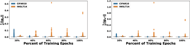 Figure 3 for Rethinking Batch Normalization in Transformers