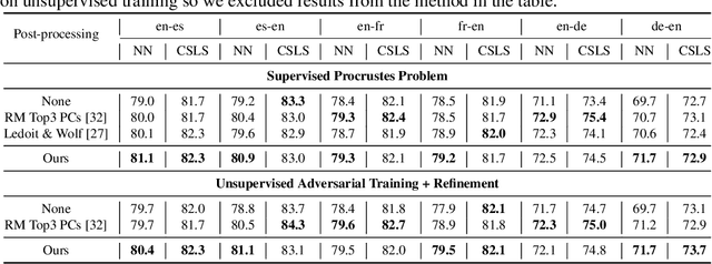 Figure 3 for An Empirical Study on Post-processing Methods for Word Embeddings