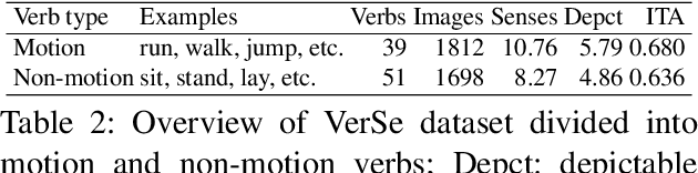 Figure 4 for Unsupervised Visual Sense Disambiguation for Verbs using Multimodal Embeddings