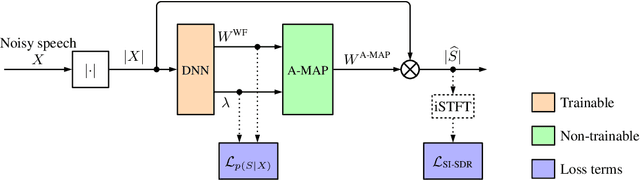 Figure 1 for Integrating Statistical Uncertainty into Neural Network-Based Speech Enhancement