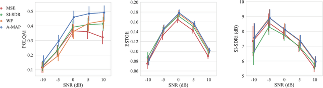 Figure 4 for Integrating Statistical Uncertainty into Neural Network-Based Speech Enhancement