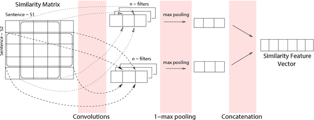 Figure 4 for A Deep Network Model for Paraphrase Detection in Short Text Messages