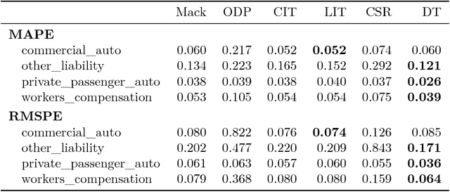 Figure 2 for DeepTriangle: A Deep Learning Approach to Loss Reserving