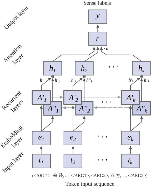 Figure 1 for A Recurrent Neural Model with Attention for the Recognition of Chinese Implicit Discourse Relations