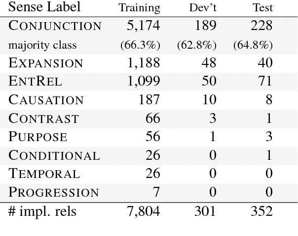 Figure 3 for A Recurrent Neural Model with Attention for the Recognition of Chinese Implicit Discourse Relations