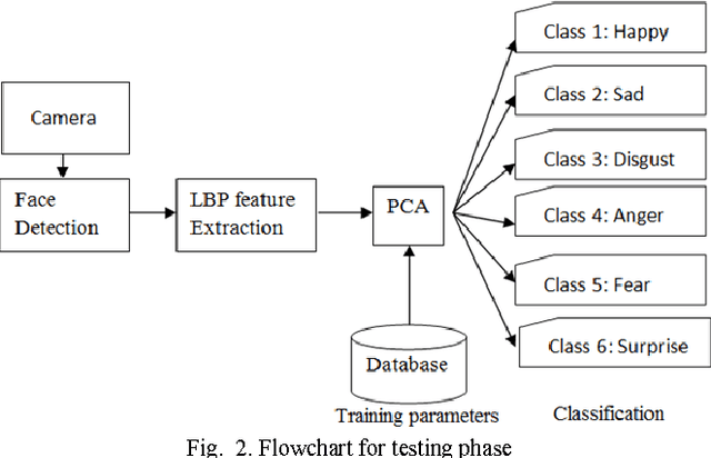 Figure 2 for A Real Time Facial Expression Classification System Using Local Binary Patterns