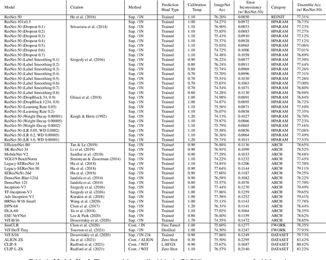 Figure 2 for No One Representation to Rule Them All: Overlapping Features of Training Methods