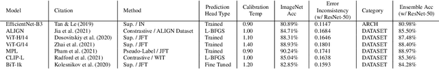 Figure 4 for No One Representation to Rule Them All: Overlapping Features of Training Methods