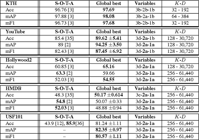 Figure 4 for Feature sampling and partitioning for visual vocabulary generation on large action classification datasets