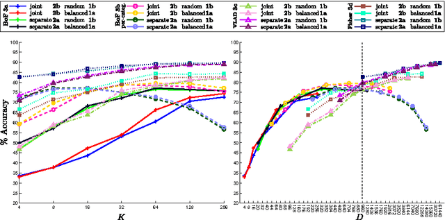 Figure 3 for Feature sampling and partitioning for visual vocabulary generation on large action classification datasets