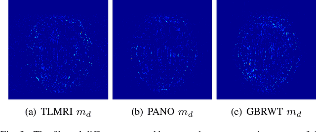Figure 3 for A Deep Error Correction Network for Compressed Sensing MRI