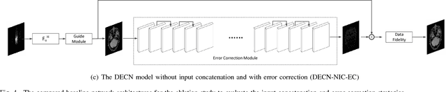 Figure 4 for A Deep Error Correction Network for Compressed Sensing MRI