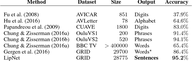Figure 1 for LipNet: End-to-End Sentence-level Lipreading