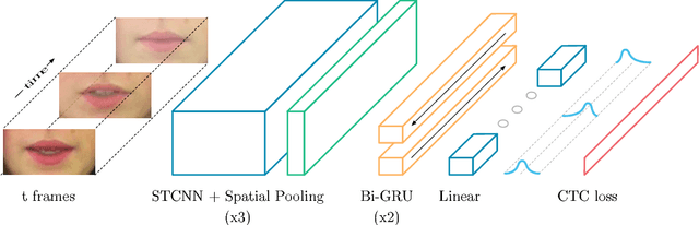 Figure 2 for LipNet: End-to-End Sentence-level Lipreading