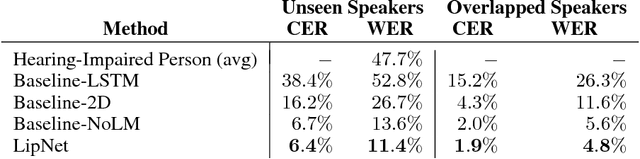 Figure 3 for LipNet: End-to-End Sentence-level Lipreading