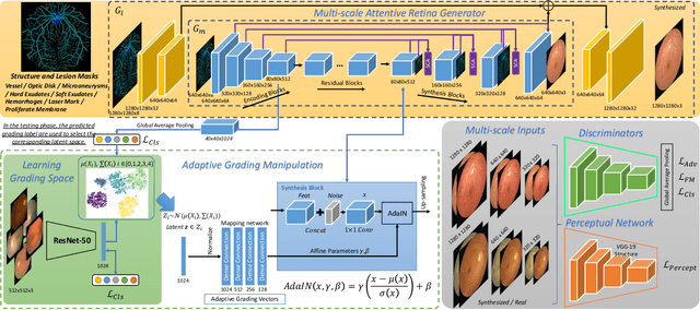 Figure 1 for DR-GAN: Conditional Generative Adversarial Network for Fine-Grained Lesion Synthesis on Diabetic Retinopathy Images