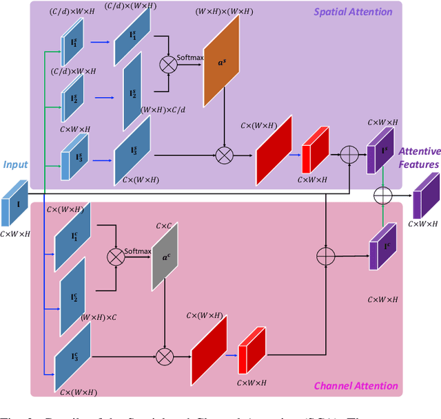 Figure 2 for DR-GAN: Conditional Generative Adversarial Network for Fine-Grained Lesion Synthesis on Diabetic Retinopathy Images