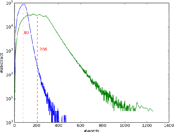 Figure 3 for Large Scale Subject Category Classification of Scholarly Papers with Deep Attentive Neural Networks