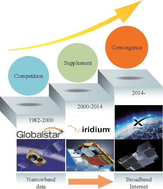 Figure 1 for On the Security of LEO Satellite Communication Systems: Vulnerabilities, Countermeasures, and Future Trends