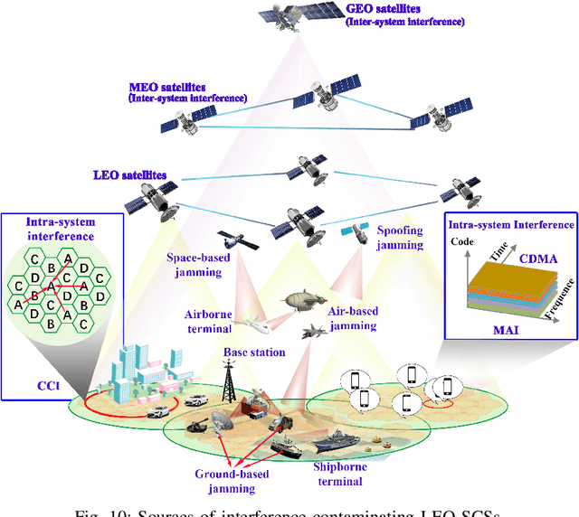 Figure 2 for On the Security of LEO Satellite Communication Systems: Vulnerabilities, Countermeasures, and Future Trends