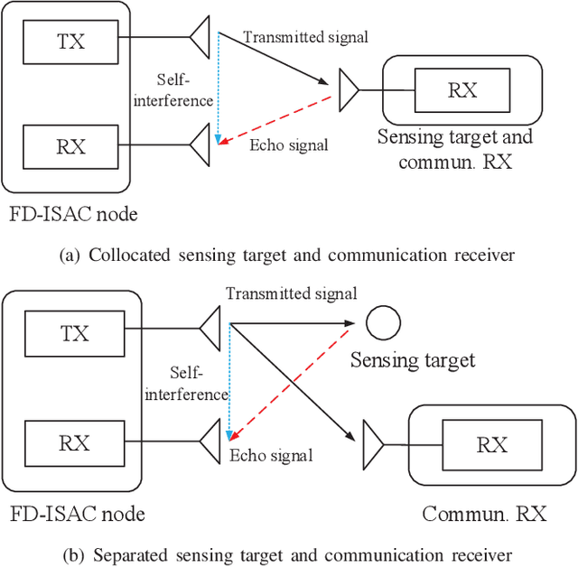 Figure 1 for Waveform Design and Performance Analysis for Full-Duplex Integrated Sensing and Communication