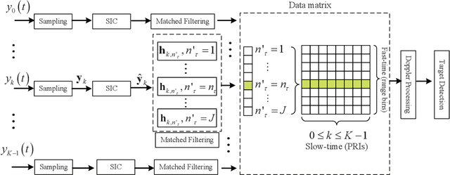 Figure 3 for Waveform Design and Performance Analysis for Full-Duplex Integrated Sensing and Communication
