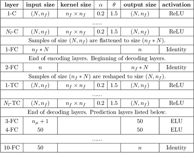 Figure 2 for A Comparison of Neural Network Architectures for Data-Driven Reduced-Order Modeling