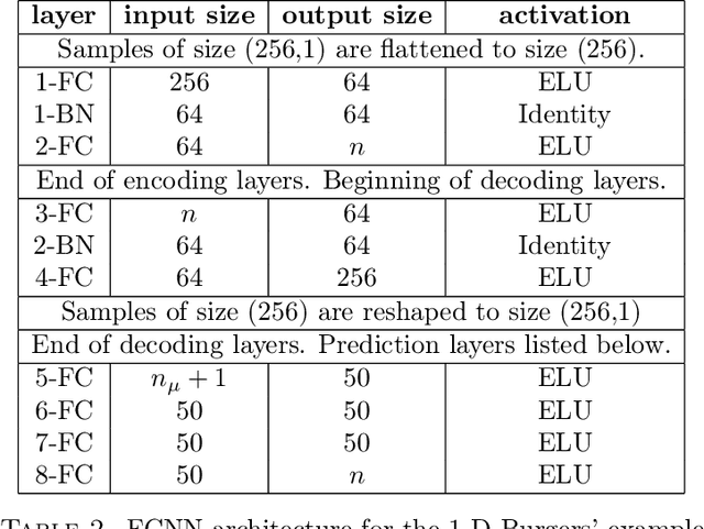 Figure 4 for A Comparison of Neural Network Architectures for Data-Driven Reduced-Order Modeling