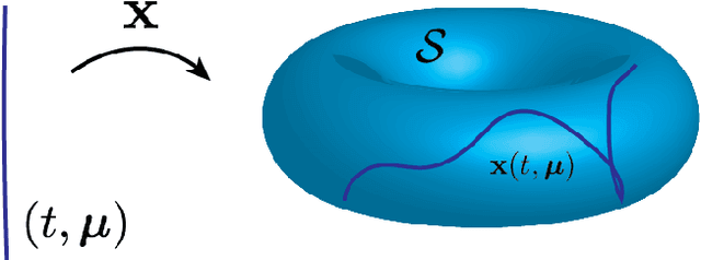 Figure 1 for A Comparison of Neural Network Architectures for Data-Driven Reduced-Order Modeling