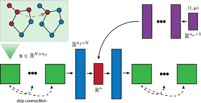 Figure 3 for A Comparison of Neural Network Architectures for Data-Driven Reduced-Order Modeling