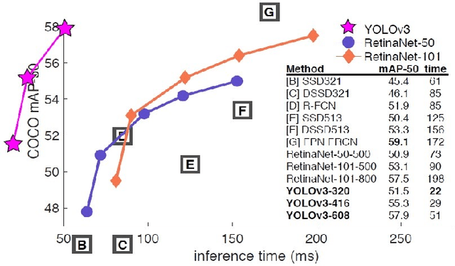 Figure 1 for YOLO v3: Visual and Real-Time Object Detection Model for Smart Surveillance Systems