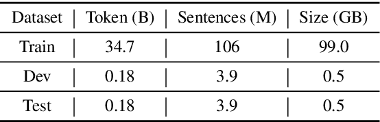 Figure 1 for CLUECorpus2020: A Large-scale Chinese Corpus for Pre-trainingLanguage Model