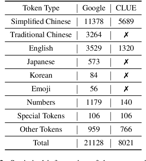 Figure 2 for CLUECorpus2020: A Large-scale Chinese Corpus for Pre-training Language Model