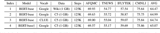 Figure 3 for CLUECorpus2020: A Large-scale Chinese Corpus for Pre-trainingLanguage Model