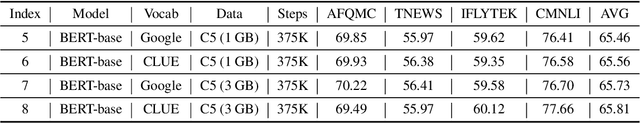 Figure 4 for CLUECorpus2020: A Large-scale Chinese Corpus for Pre-training Language Model