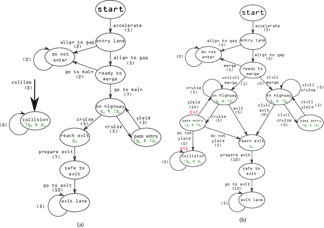 Figure 4 for Algorithmic Ethics: Formalization and Verification of Autonomous Vehicle Obligations