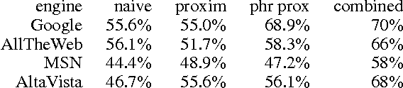 Figure 2 for 1 Billion Pages = 1 Million Dollars? Mining the Web to Play "Who Wants to be a Millionaire?"