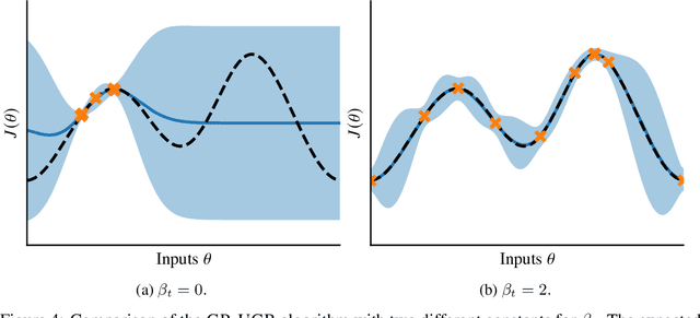 Figure 4 for Efficient Model-Based Reinforcement Learning through Optimistic Policy Search and Planning