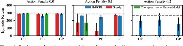 Figure 1 for Efficient Model-Based Reinforcement Learning through Optimistic Policy Search and Planning