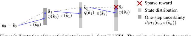 Figure 2 for Efficient Model-Based Reinforcement Learning through Optimistic Policy Search and Planning