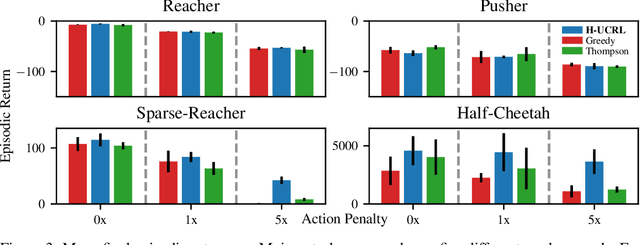 Figure 3 for Efficient Model-Based Reinforcement Learning through Optimistic Policy Search and Planning