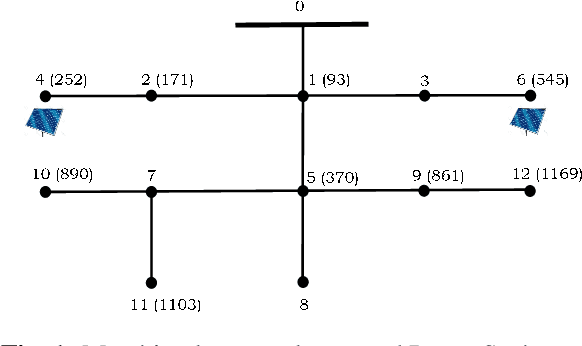 Figure 1 for Kernel-Based Learning for Smart Inverter Control