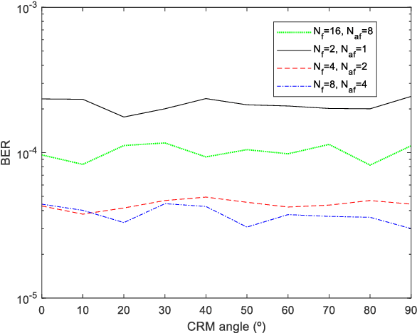 Figure 3 for A Generalized Space-Frequency Index Modulation Scheme for Downlink MIMO Transmissions with Improved Diversity