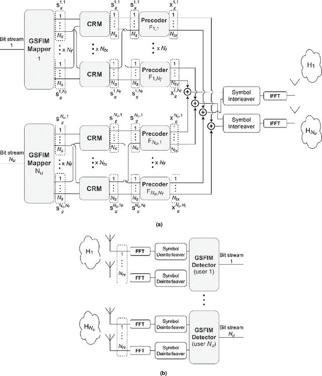 Figure 1 for A Generalized Space-Frequency Index Modulation Scheme for Downlink MIMO Transmissions with Improved Diversity