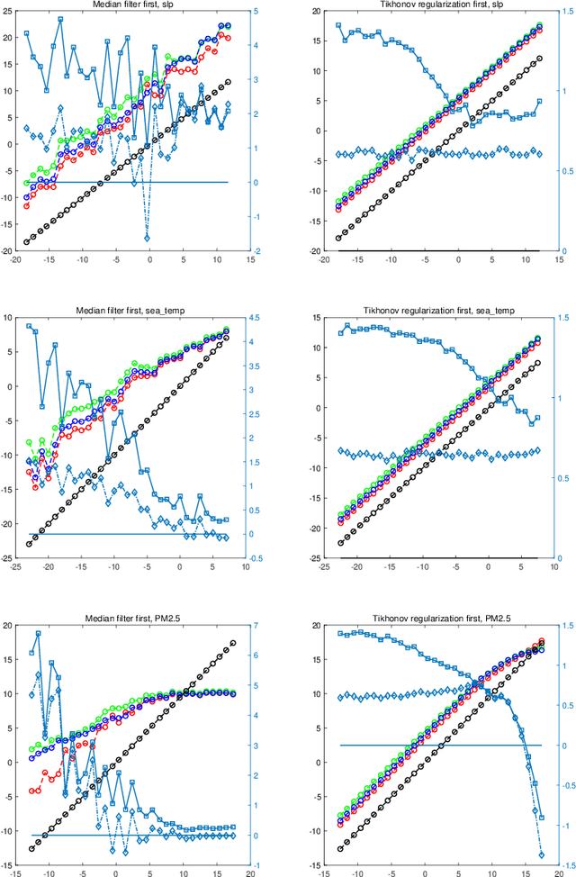 Figure 3 for Optimal Fractional Fourier Filtering in Time-vertex Graphs signal processing