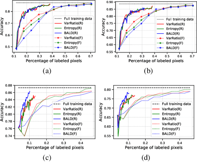 Figure 4 for On uncertainty estimation in active learning for image segmentation
