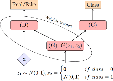 Figure 3 for medXGAN: Visual Explanations for Medical Classifiers through a Generative Latent Space