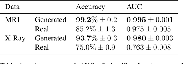 Figure 2 for medXGAN: Visual Explanations for Medical Classifiers through a Generative Latent Space