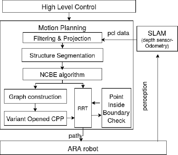 Figure 3 for Control and Navigation Framework for a Hybrid Steel Bridge Inspection Robot